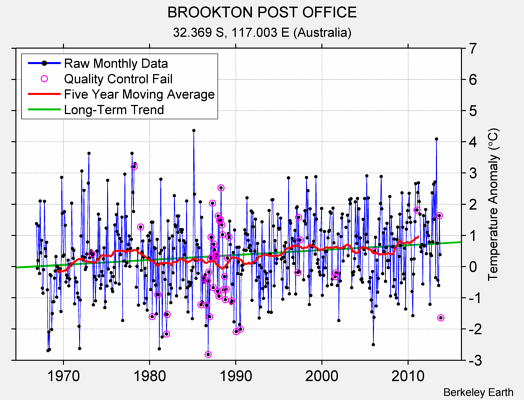 BROOKTON POST OFFICE Raw Mean Temperature