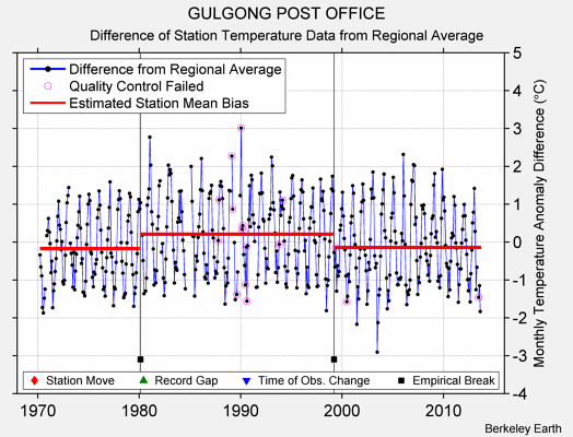 GULGONG POST OFFICE difference from regional expectation