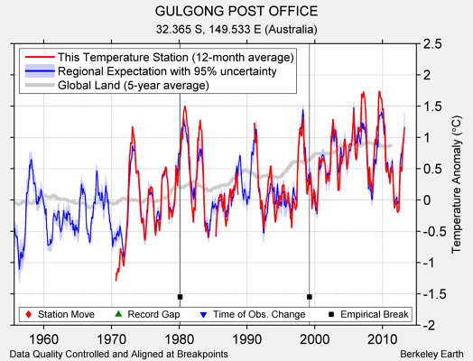 GULGONG POST OFFICE comparison to regional expectation