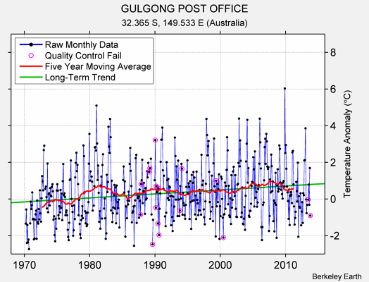 GULGONG POST OFFICE Raw Mean Temperature