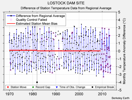 LOSTOCK DAM SITE difference from regional expectation