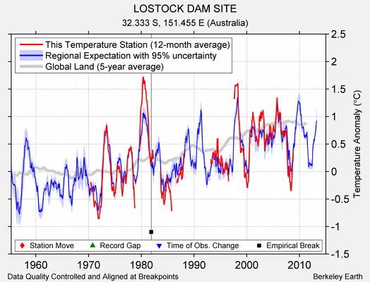 LOSTOCK DAM SITE comparison to regional expectation