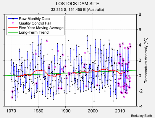 LOSTOCK DAM SITE Raw Mean Temperature