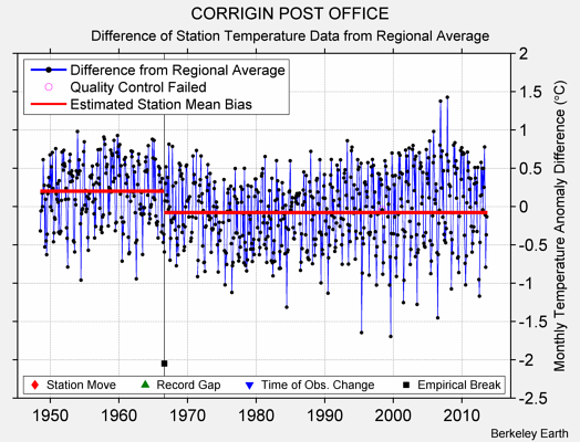 CORRIGIN POST OFFICE difference from regional expectation