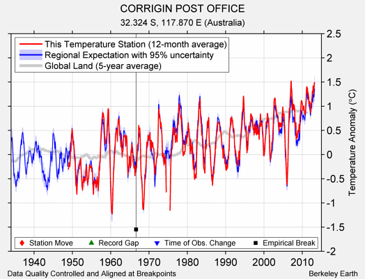 CORRIGIN POST OFFICE comparison to regional expectation