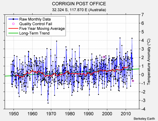 CORRIGIN POST OFFICE Raw Mean Temperature