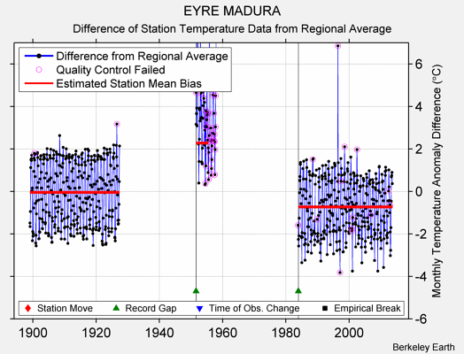 EYRE MADURA difference from regional expectation