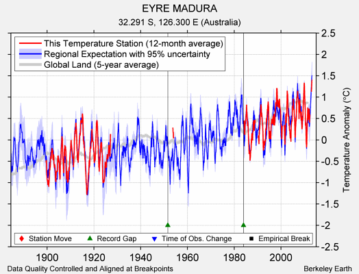 EYRE MADURA comparison to regional expectation