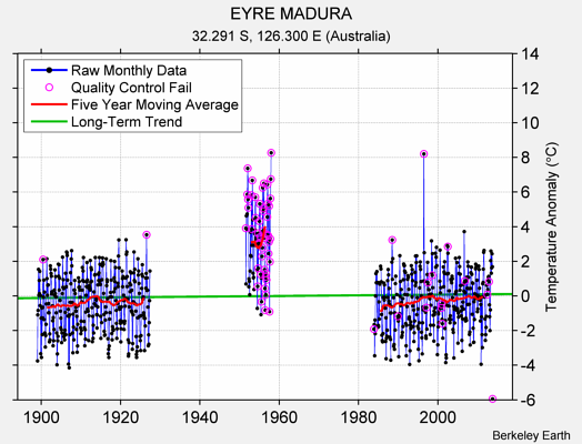 EYRE MADURA Raw Mean Temperature