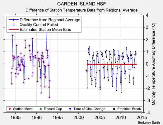 GARDEN ISLAND HSF difference from regional expectation