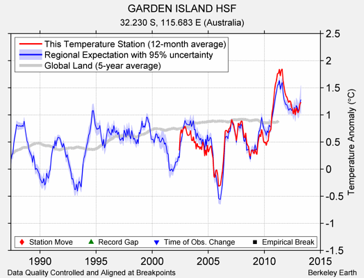 GARDEN ISLAND HSF comparison to regional expectation