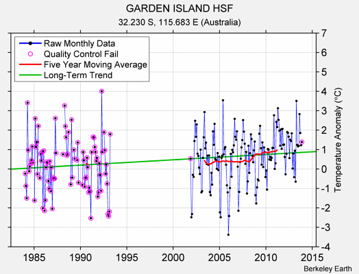 GARDEN ISLAND HSF Raw Mean Temperature