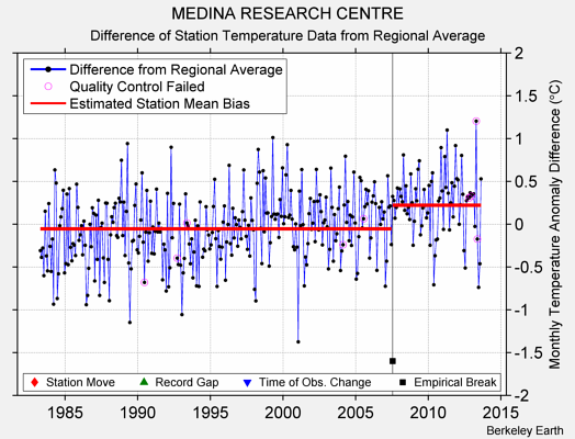 MEDINA RESEARCH CENTRE difference from regional expectation