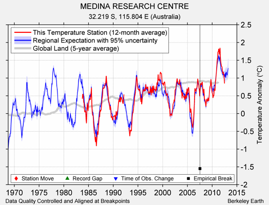 MEDINA RESEARCH CENTRE comparison to regional expectation