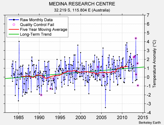 MEDINA RESEARCH CENTRE Raw Mean Temperature