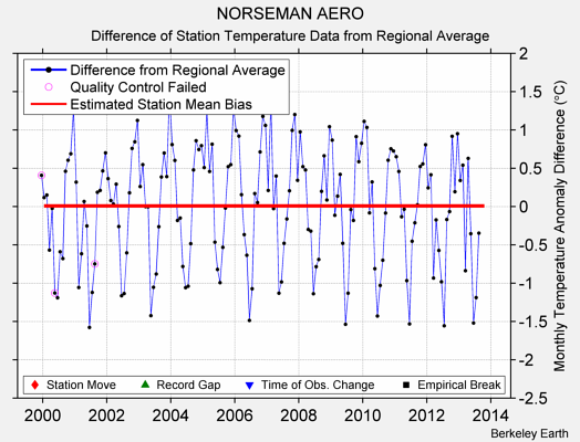 NORSEMAN AERO difference from regional expectation