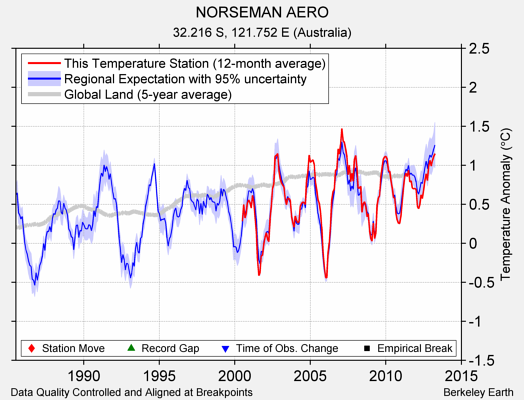 NORSEMAN AERO comparison to regional expectation