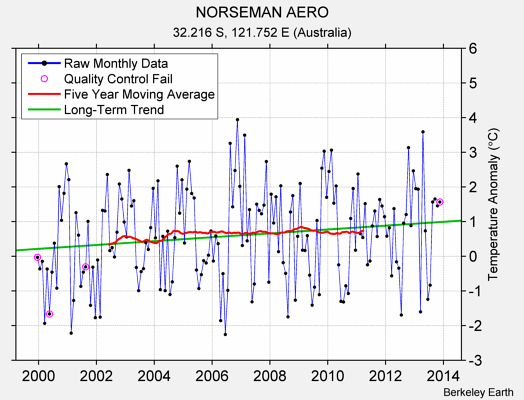 NORSEMAN AERO Raw Mean Temperature