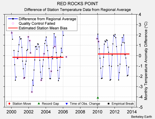 RED ROCKS POINT difference from regional expectation