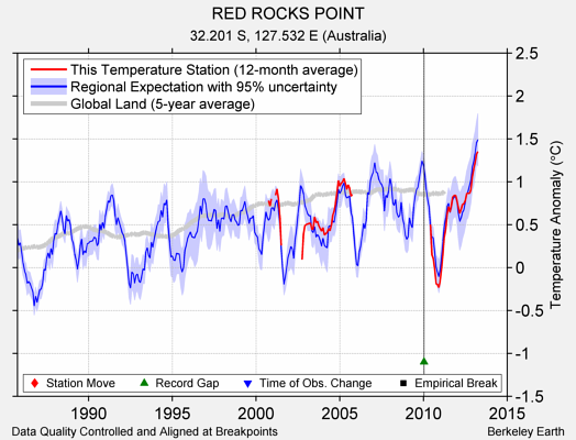 RED ROCKS POINT comparison to regional expectation