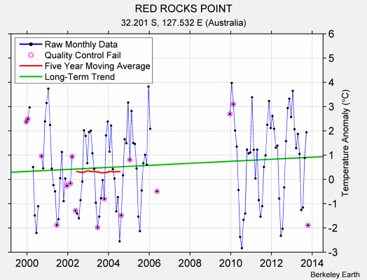 RED ROCKS POINT Raw Mean Temperature