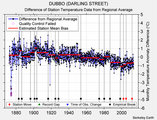 DUBBO (DARLING STREET) difference from regional expectation