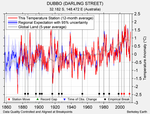 DUBBO (DARLING STREET) comparison to regional expectation