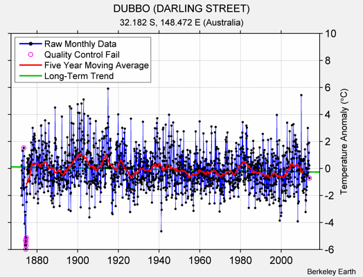 DUBBO (DARLING STREET) Raw Mean Temperature