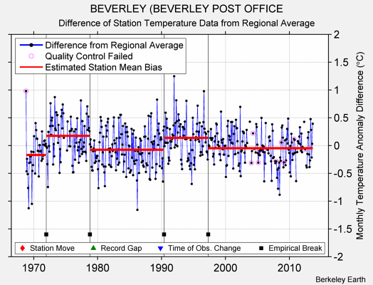 BEVERLEY (BEVERLEY POST OFFICE difference from regional expectation