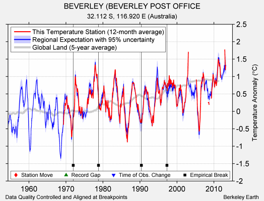 BEVERLEY (BEVERLEY POST OFFICE comparison to regional expectation