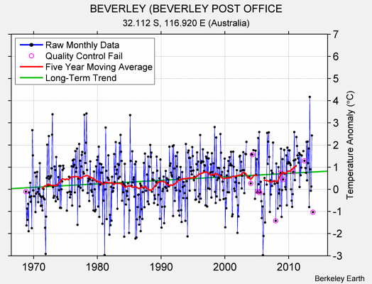 BEVERLEY (BEVERLEY POST OFFICE Raw Mean Temperature