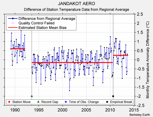 JANDAKOT AERO difference from regional expectation