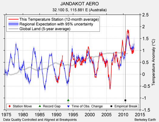 JANDAKOT AERO comparison to regional expectation