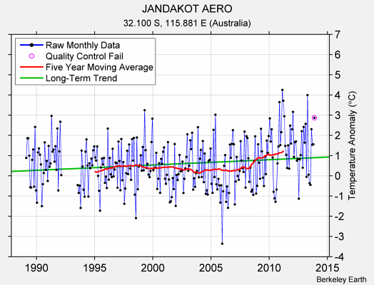 JANDAKOT AERO Raw Mean Temperature