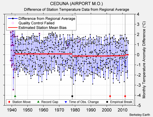 CEDUNA (AIRPORT M.O.) difference from regional expectation