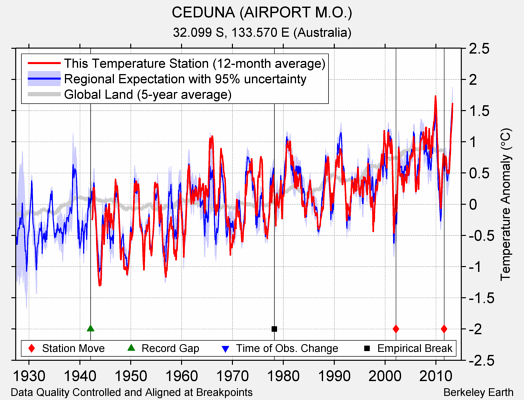 CEDUNA (AIRPORT M.O.) comparison to regional expectation