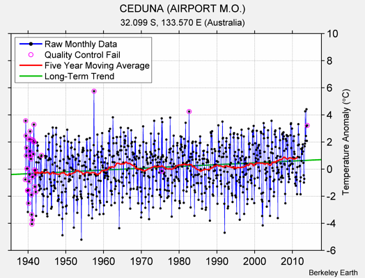 CEDUNA (AIRPORT M.O.) Raw Mean Temperature