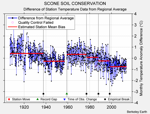 SCONE SOIL CONSERVATION difference from regional expectation