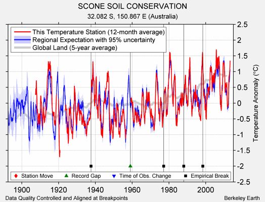 SCONE SOIL CONSERVATION comparison to regional expectation