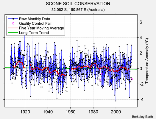 SCONE SOIL CONSERVATION Raw Mean Temperature