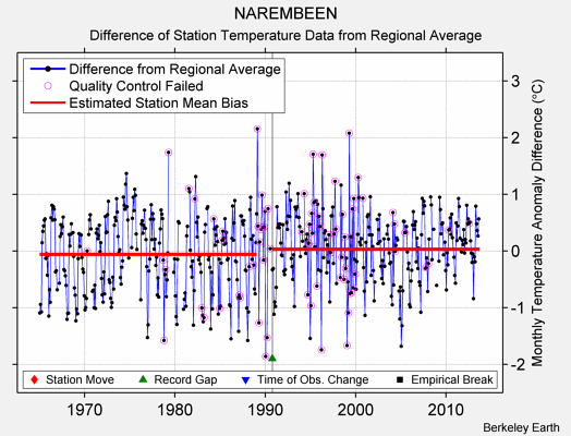 NAREMBEEN difference from regional expectation