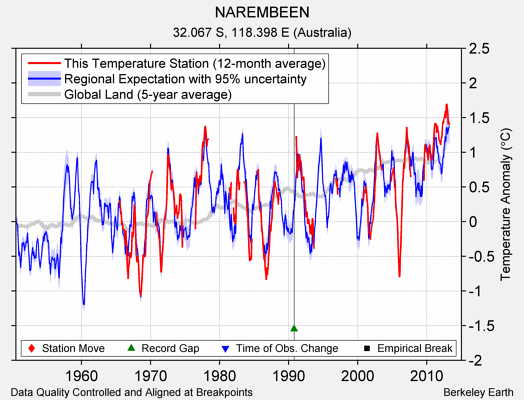 NAREMBEEN comparison to regional expectation