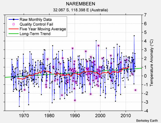 NAREMBEEN Raw Mean Temperature