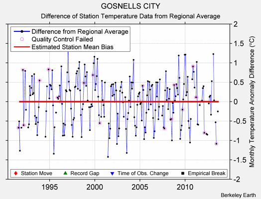 GOSNELLS CITY difference from regional expectation