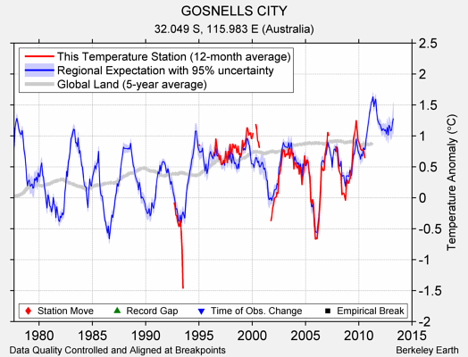 GOSNELLS CITY comparison to regional expectation