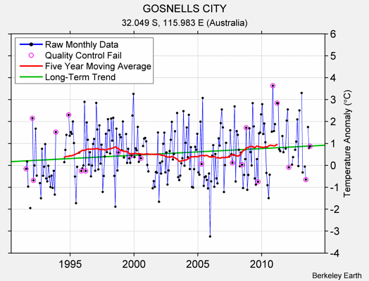 GOSNELLS CITY Raw Mean Temperature