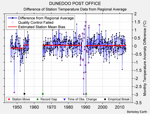 DUNEDOO POST OFFICE difference from regional expectation