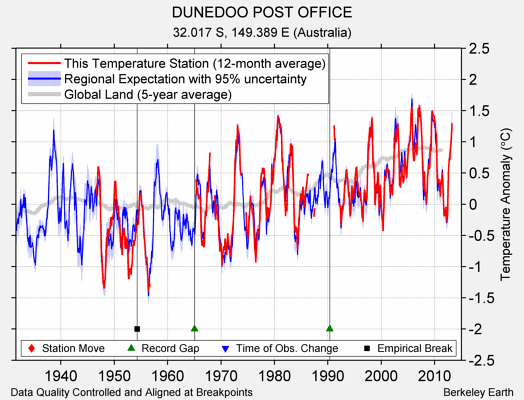 DUNEDOO POST OFFICE comparison to regional expectation