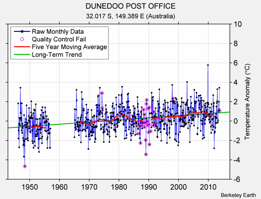 DUNEDOO POST OFFICE Raw Mean Temperature