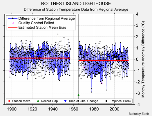 ROTTNEST ISLAND LIGHTHOUSE difference from regional expectation